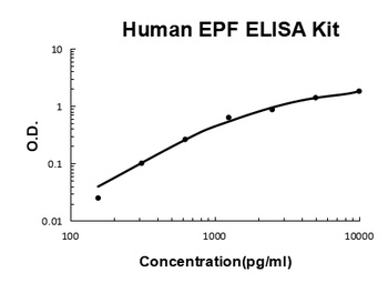 Human EPF/HSP10 ELISA Kit