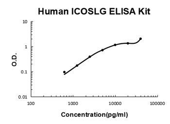 Human B7-H2/ICOSL ELISA Kit