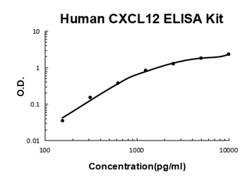 Human SDF-1/CXCL12 ELISA Kit