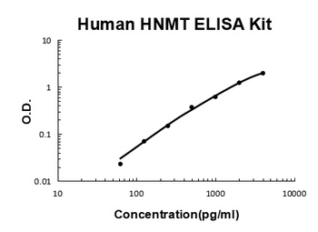 Human HNMT ELISA Kit