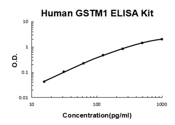 Human GSTM1 ELISA Kit