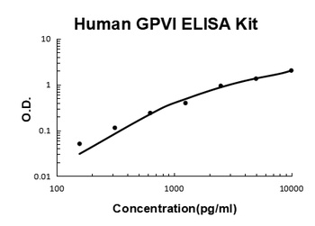 Human GPVI ELISA Kit
