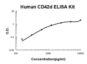Human CD42d ELISA Kit
