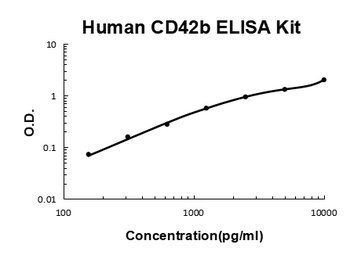 Human CD42b ELISA Kit