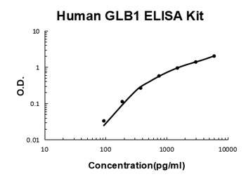 Human GLB1 ELISA Kit