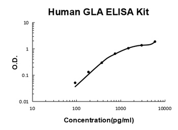 Human GLA ELISA Kit