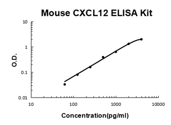 Mouse SDF-1/CXCL12 ELISA Kit