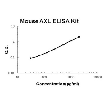 Mouse AXL ELISA Kit