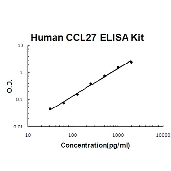 Human CCL27/CTACK ELISA Kit