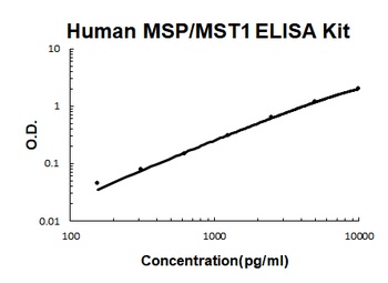 Human MSP / MST1 / Macrophage Stimulating Protein ELISA Kit