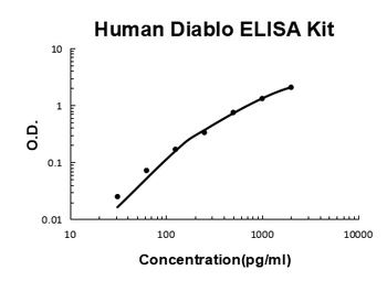 Human Diablo/SMAC ELISA Kit