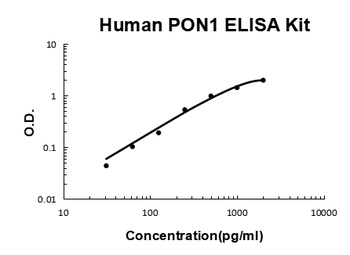 Human PON1/Paraoxonase 1 ELISA Kit