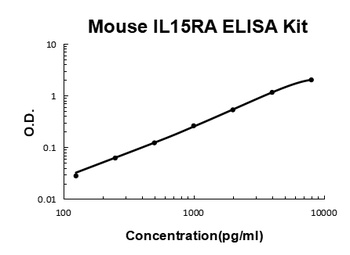 Mouse IL15RA ELISA Kit