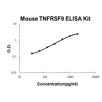 Mouse TNFRSF9/4-1BB ELISA Kit