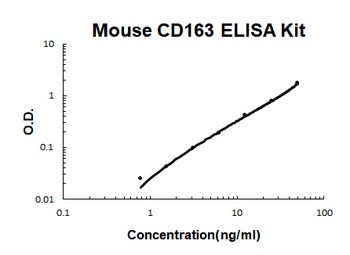 Mouse CD163 ELISA Kit