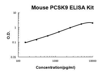 Mouse PCSK9/Proprotein Convertase 9 ELISA Kit