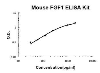 Mouse FGF1/Fgf Acidic ELISA Kit