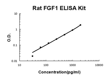 Rat FGF1/Fgf Acidic ELISA Kit