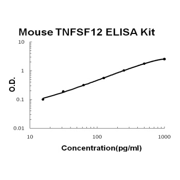 Mouse TNFSF12/Tweak ELISA Kit