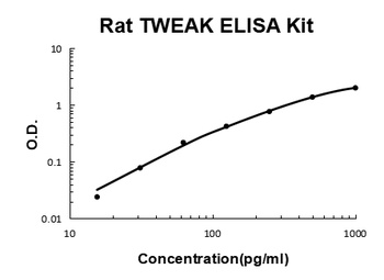 Rat TNFSF12/Tweak ELISA Kit