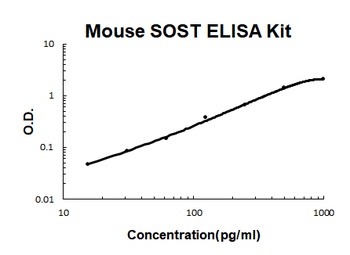 Mouse Sclerostin/SOST ELISA Kit