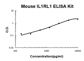 Mouse IL-1 RL1 / ST2 ELISA Kit