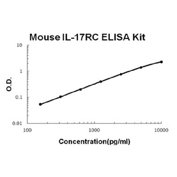 Mouse IL-17RC ELISA Kit