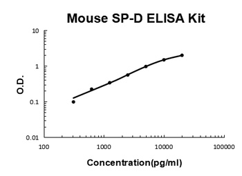 Mouse SP-D ELISA Kit