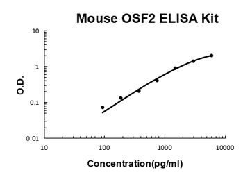 Mouse Periostin/OSF2 ELISA Kit