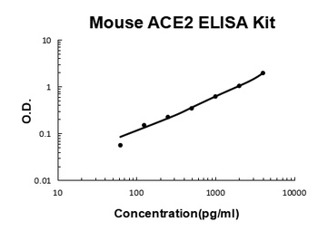 Mouse ACE2 ELISA Kit