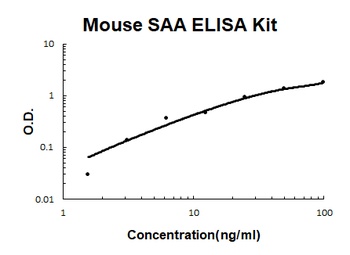 Mouse SAA/SAA1 ELISA Kit
