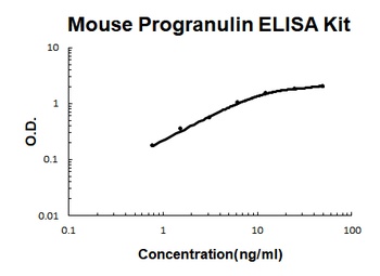 Mouse Progranulin ELISA Kit