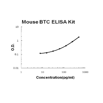 Mouse Betacellulin/BTC ELISA Kit