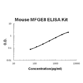 Mouse MFGE8 / Lactadherin / Milk Fat Globule 1 ELISA Kit