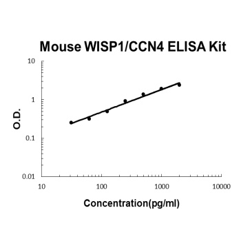 Mouse WISP1/CCN4 ELISA Kit