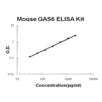 Mouse GAS6 ELISA Kit