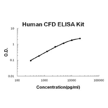 Human CFD/Adipsin/Complement Factor D ELISA Kit