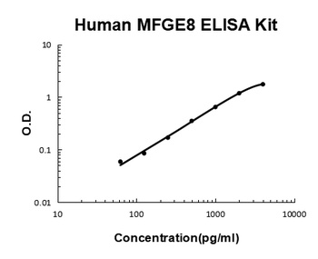 Human MFGE8/Lactadherin ELISA Kit