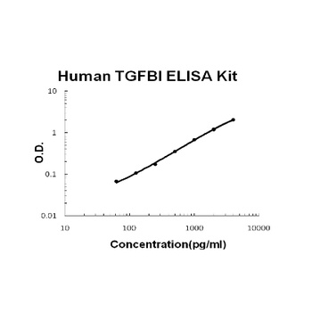 Human beta IG-H3/TGFBI ELISA Kit
