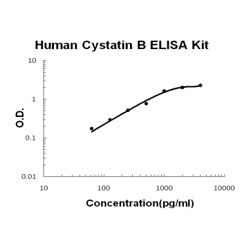 Human Cystatin B/CSTB ELISA Kit