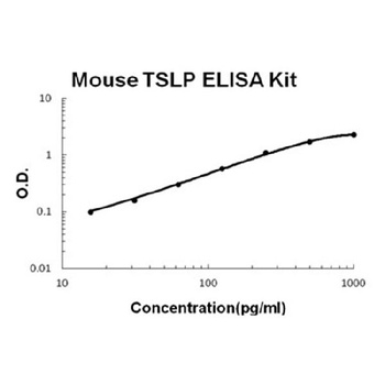 Mouse TSLP ELISA Kit