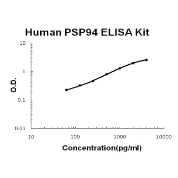 Human PSP94/MSMB ELISA Kit