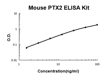 Mouse SAP/PTX2/APCS ELISA Kit