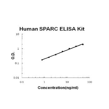 Human SPARC ELISA Kit