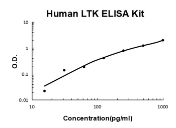Human LTK ELISA Kit