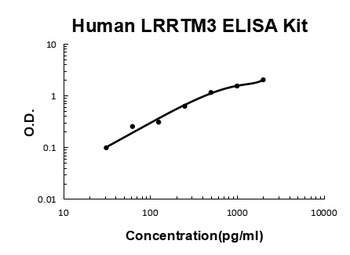 Human LRRTM3 ELISA Kit