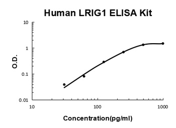 Human LRIG1 ELISA Kit