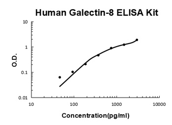 Human Galectin-8 ELISA Kit