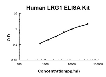 Human LRG1 ELISA Kit