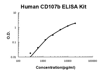 Human CD107b ELISA Kit